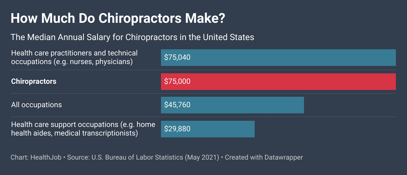 How Much Does a Chiropractor Make